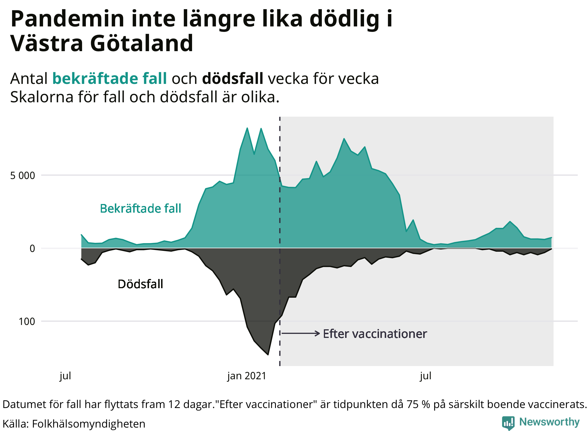 En lägre andel av de som smittas dör sedan vaccinationstäckningen ökat